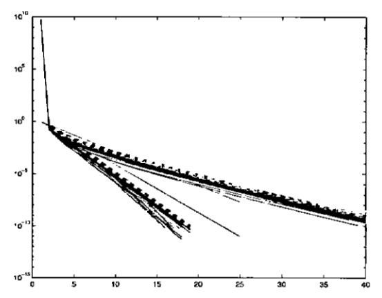 图11.2：共轭梯度与最速上升，$\delta _1 / \delta _0=10$