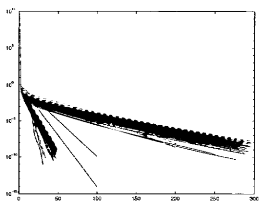 图11.3：共轭梯度与最速上升，$\delta _1 / \delta _0=100