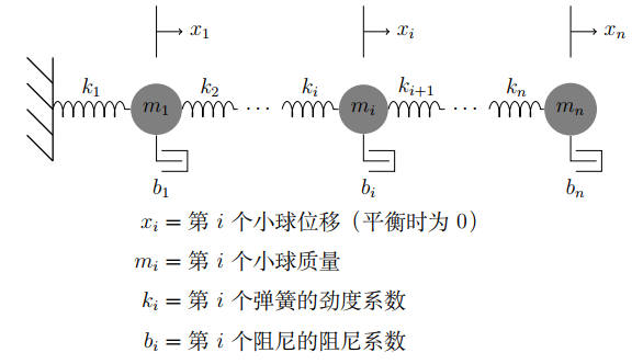 图2.1：阻尼振动质量-弹簧系统。